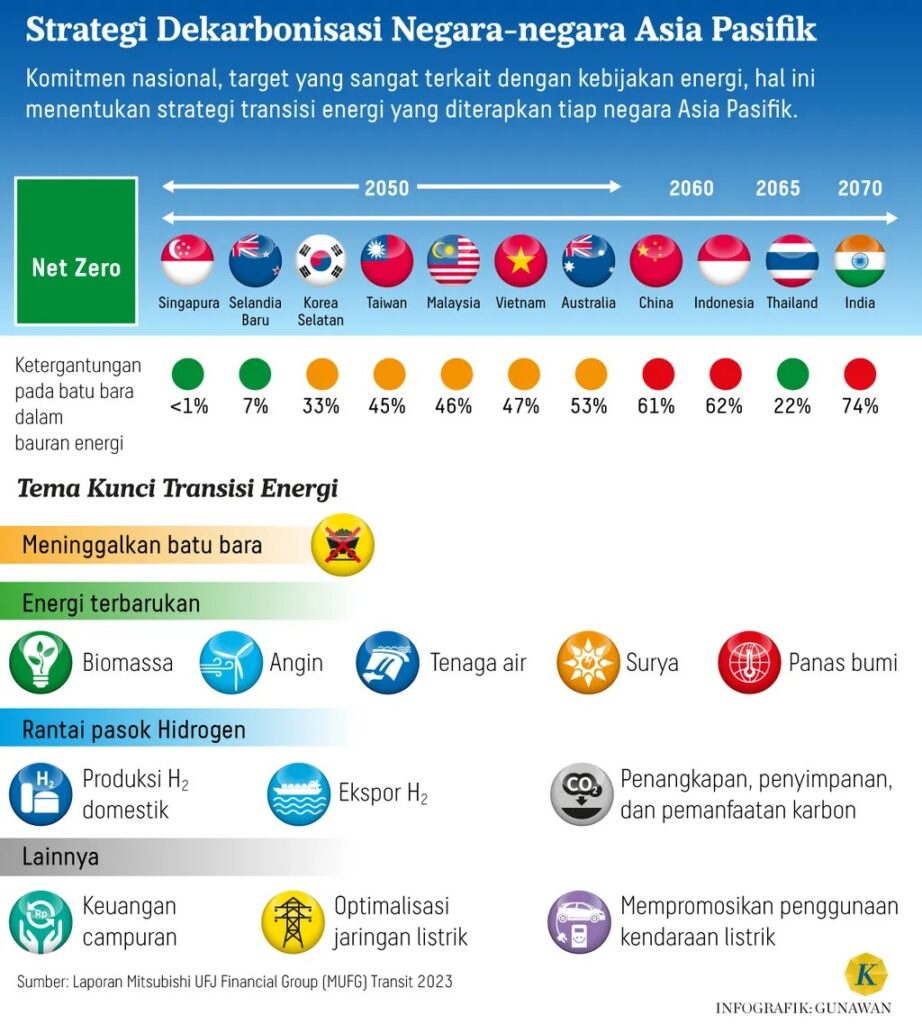 Industri hijau berpotensi dorong ekonomi tumbuh 8%, tapi terkendala regulasi, pasokan energi, dan biaya usaha yang tinggi. Butuh dukungan nyata pemerintah.